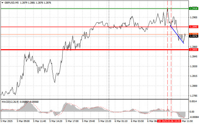 GBPUSD: простые советы по торговле для начинающих трейдеров на 6 марта (американская сессия)