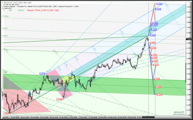 Great Britain Pound vs US Dollar - h4 - основные уровни для торговли с 07 марта 2025 года. Комплексный анализ APLs &amp; ZUP.