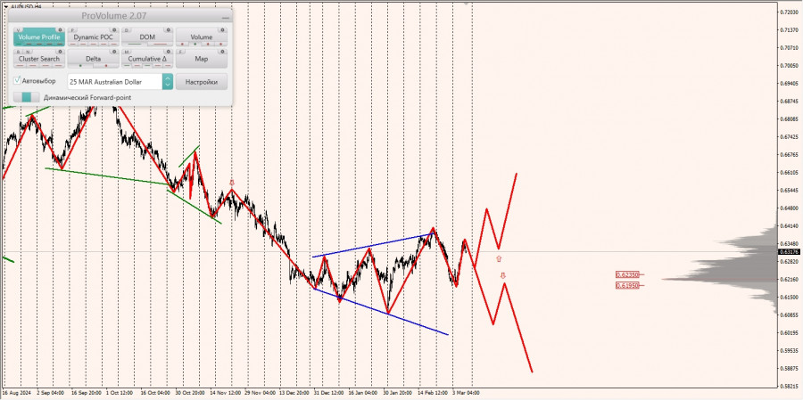 Маржинальные зоны и торговые идеи по AUD/USD, NZD/USD, USD/CAD (07.03.2025)