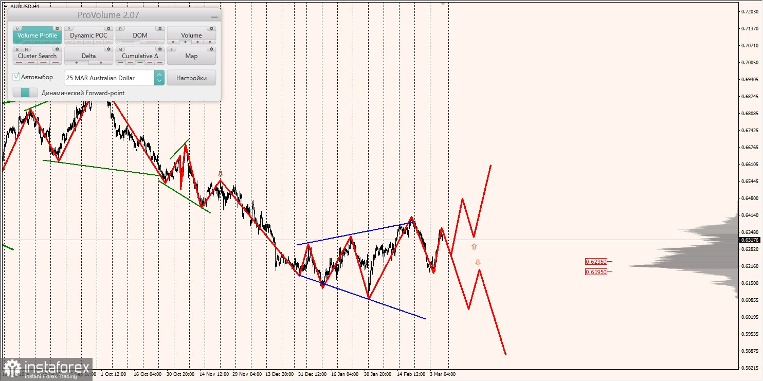 Маржинальные зоны и торговые идеи по AUD/USD, NZD/USD, USD/CAD (07.03.2025)