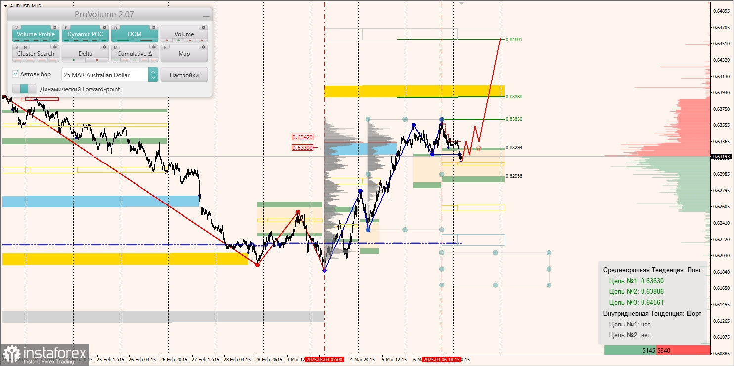 Маржинальные зоны и торговые идеи по AUD/USD, NZD/USD, USD/CAD (07.03.2025)