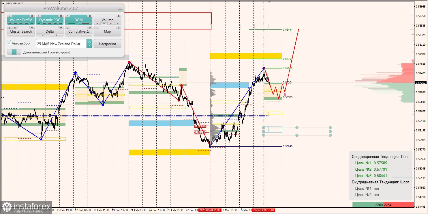 Маржинальные зоны и торговые идеи по AUD/USD, NZD/USD, USD/CAD (07.03.2025)