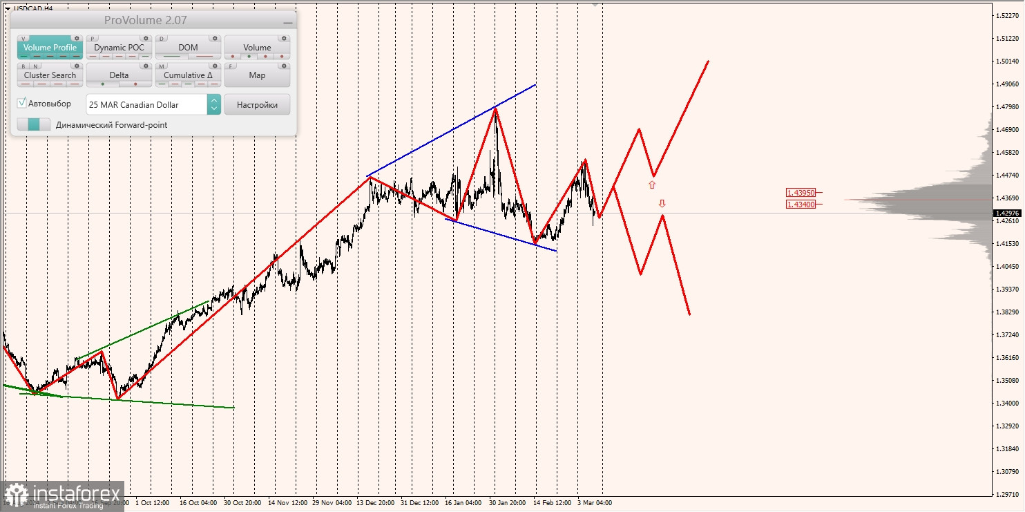 Маржинальные зоны и торговые идеи по AUD/USD, NZD/USD, USD/CAD (07.03.2025)