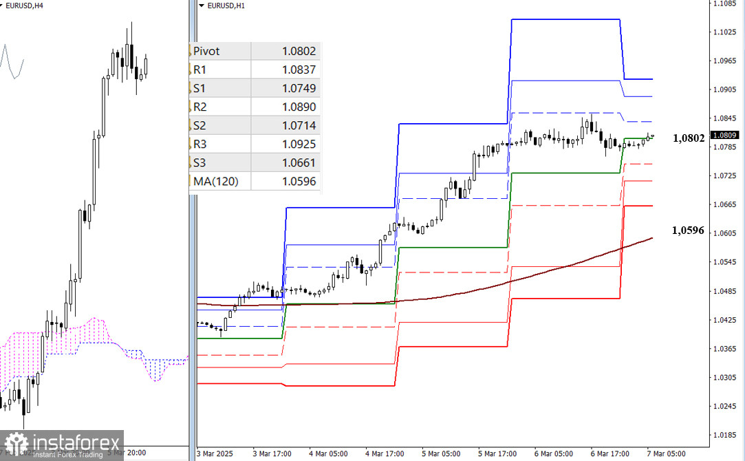 EUR/USD и GBP/USD 7 марта – технический анализ ситуации