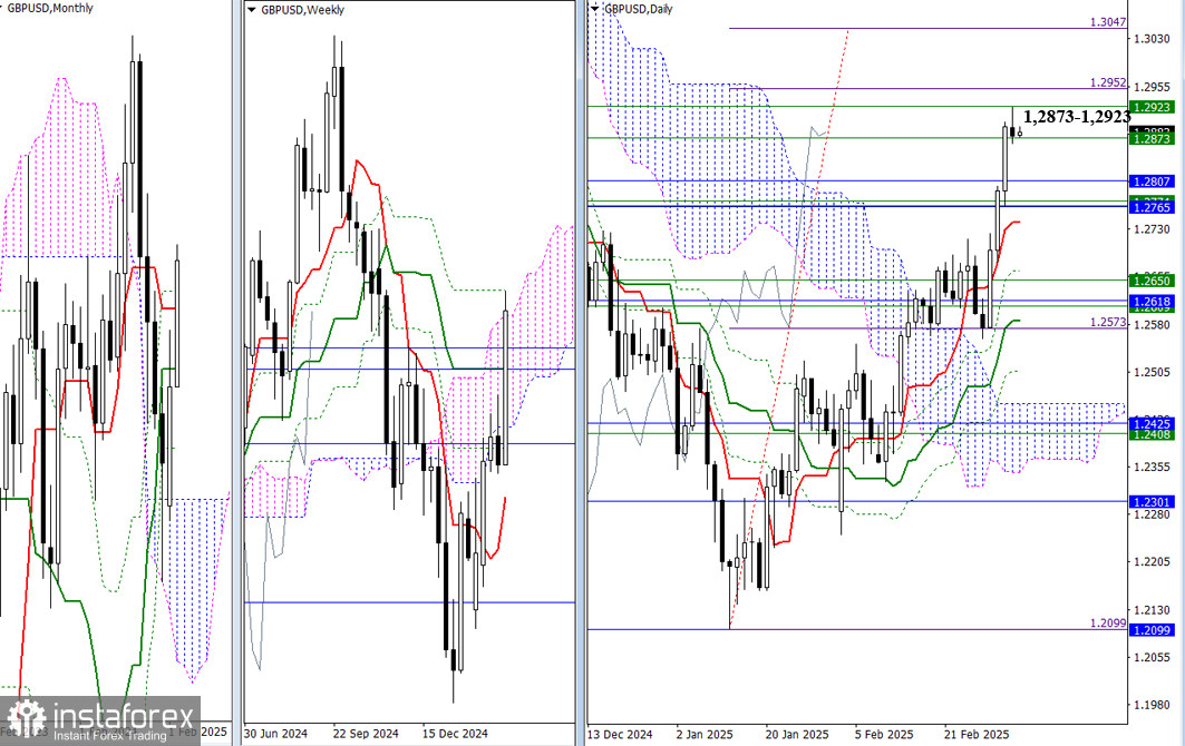 EUR/USD и GBP/USD 7 марта – технический анализ ситуации