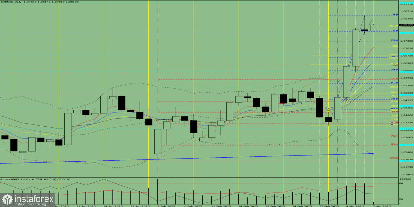Индикаторный анализ. Дневной обзор на 7 марта 2025 года по валютной паре EUR/USD