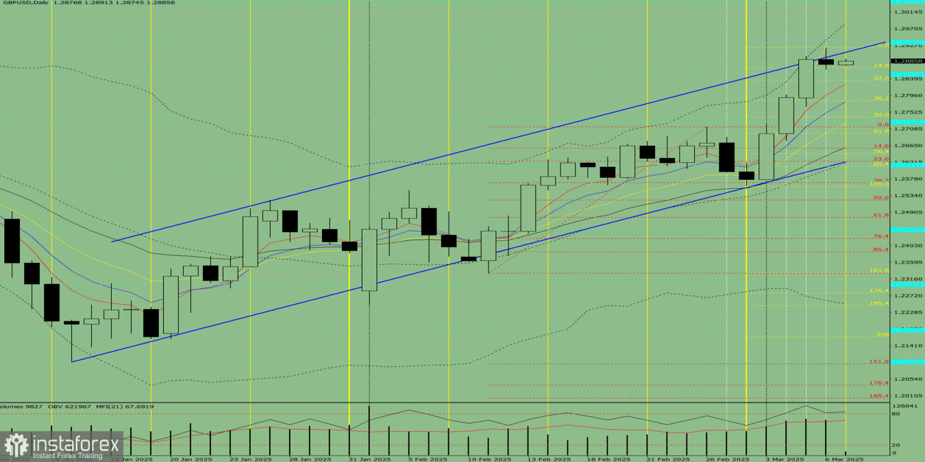 Индикаторный анализ. Дневной обзор на 7 марта 2025 года по валютной паре GBP/USD