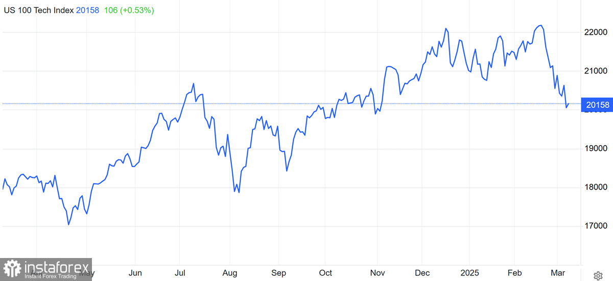 Nasdaq 100: Trend spadkowy czy ostatnia szansa na wzrost?