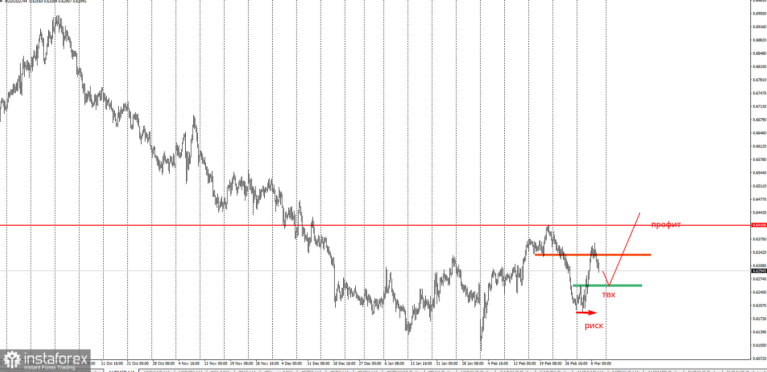 Торговая идея на рост AUD/USD