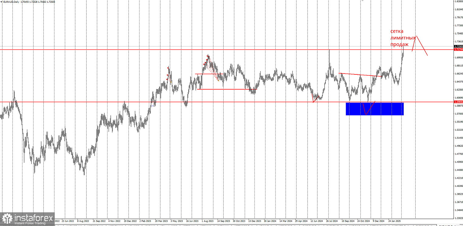 Торговая идея по EUR/AUD. Сетки