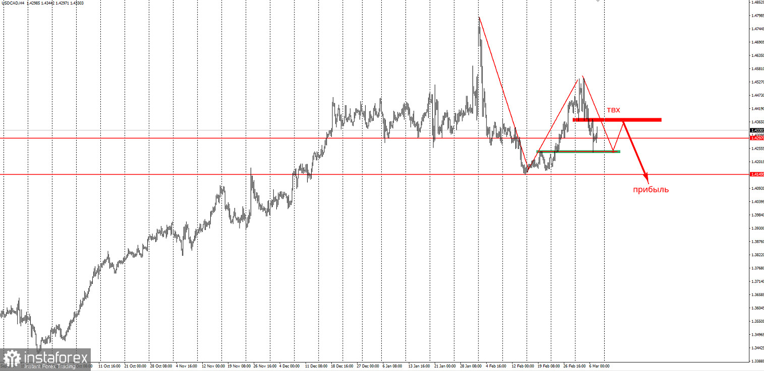 Торговая идея на снижение USD/CAD