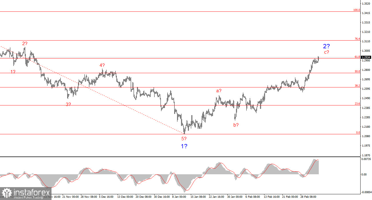 Анализ GBP/USD. 7 марта. Рынок труда – последний гвоздь в могиле доллара