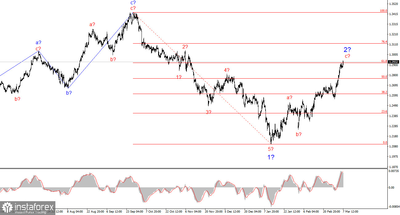 Анализ GBP/USD. 7 марта. Рынок труда – последний гвоздь в могиле доллара