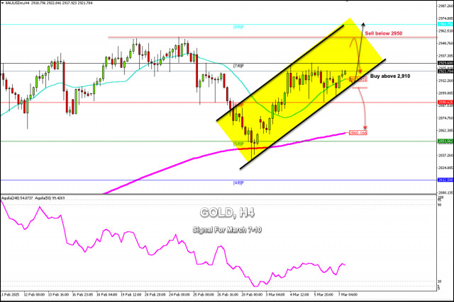 7-10 मार्च, 2025 के लिए गोल्ड (XAU/USD) के लिए ट्रेडिंग सिग्नल: $2,910 से ऊपर खरीदें (21 SMA - 7/8 मरे)