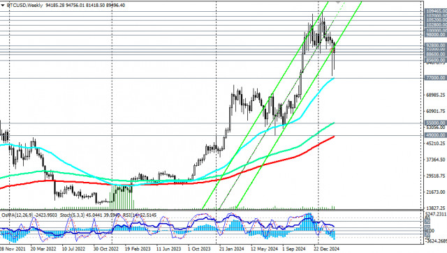  BTC/USD: сценарии динамики на 07.03.2025