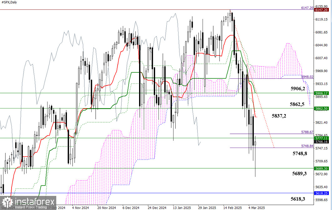 #SPX – недельные итоги и дальнейшие перспективы