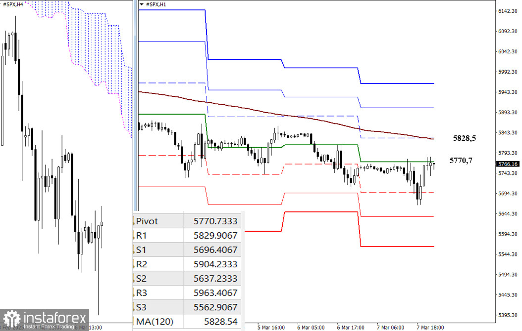 #SPX – недельные итоги и дальнейшие перспективы