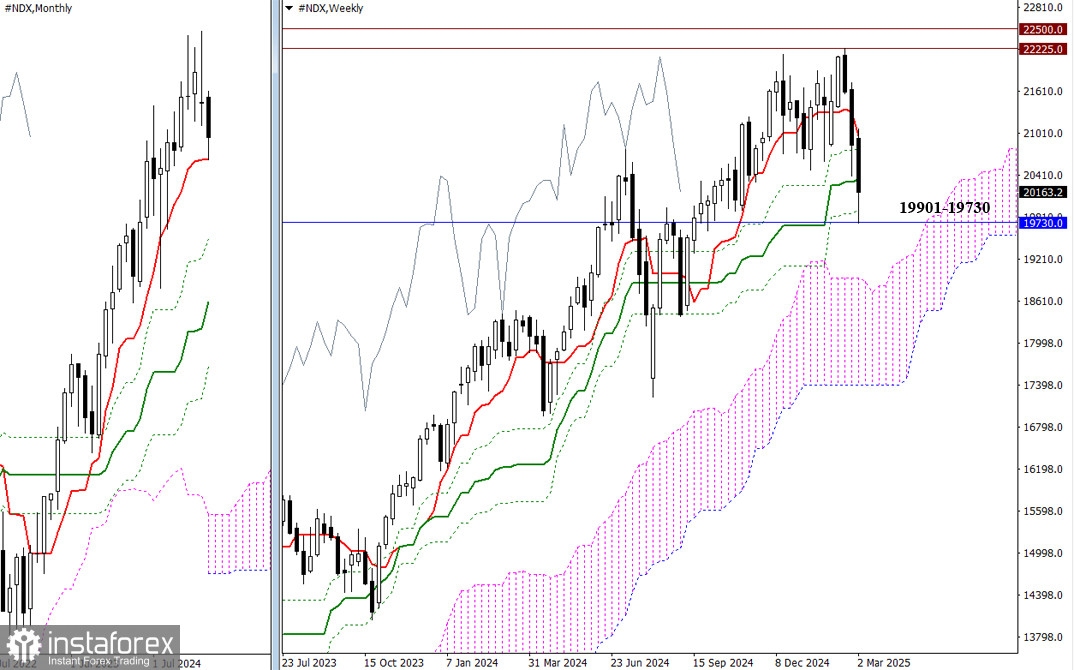 #NDX – итоги недели и перспективы