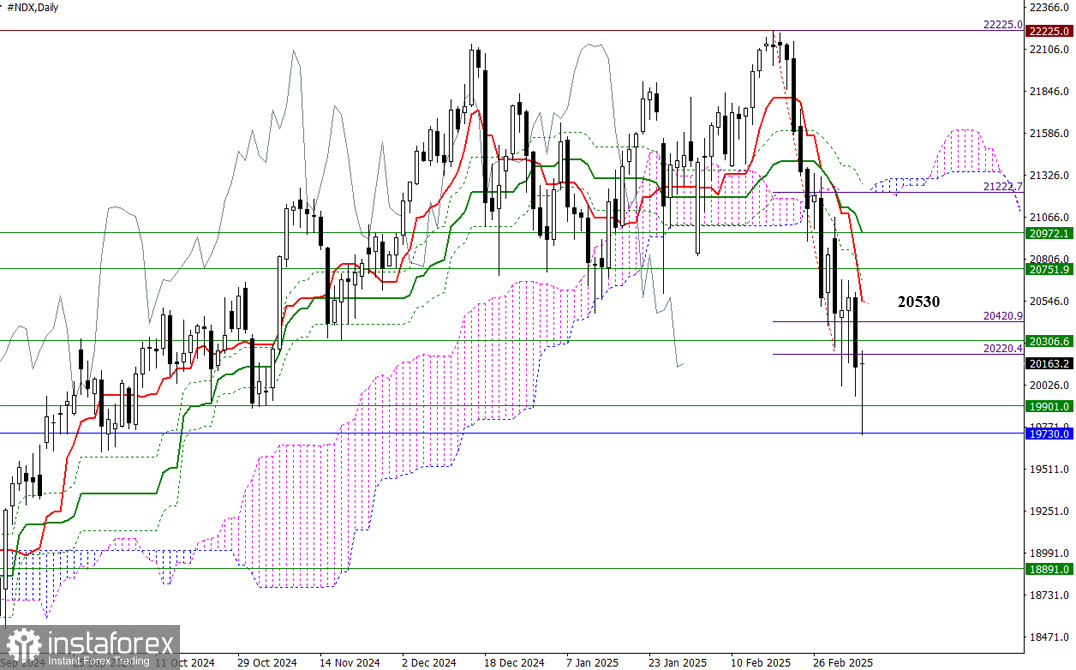 #NDX – итоги недели и перспективы