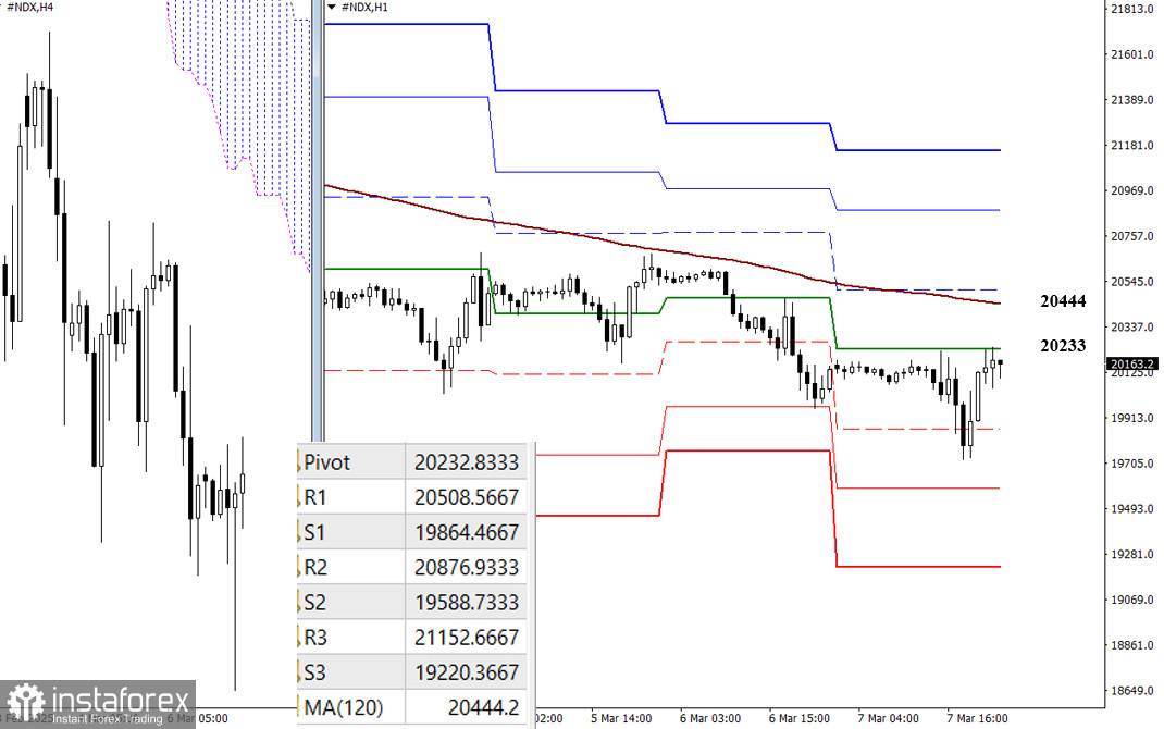 #NDX – итоги недели и перспективы