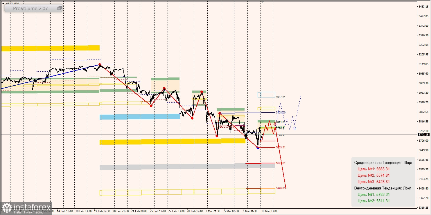 Маржинальные зоны и торговые идеи по SP500, NASDAQ (10.03.2025 - 14.03.2025)