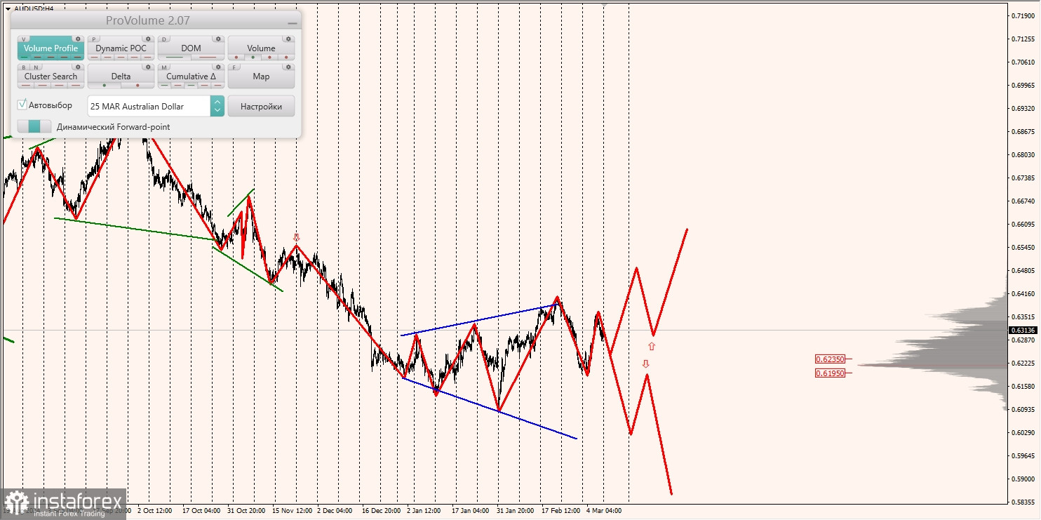 Маржинальные зоны и торговые идеи по AUD/USD, NZD/USD, USD/CAD (10.03.2025)