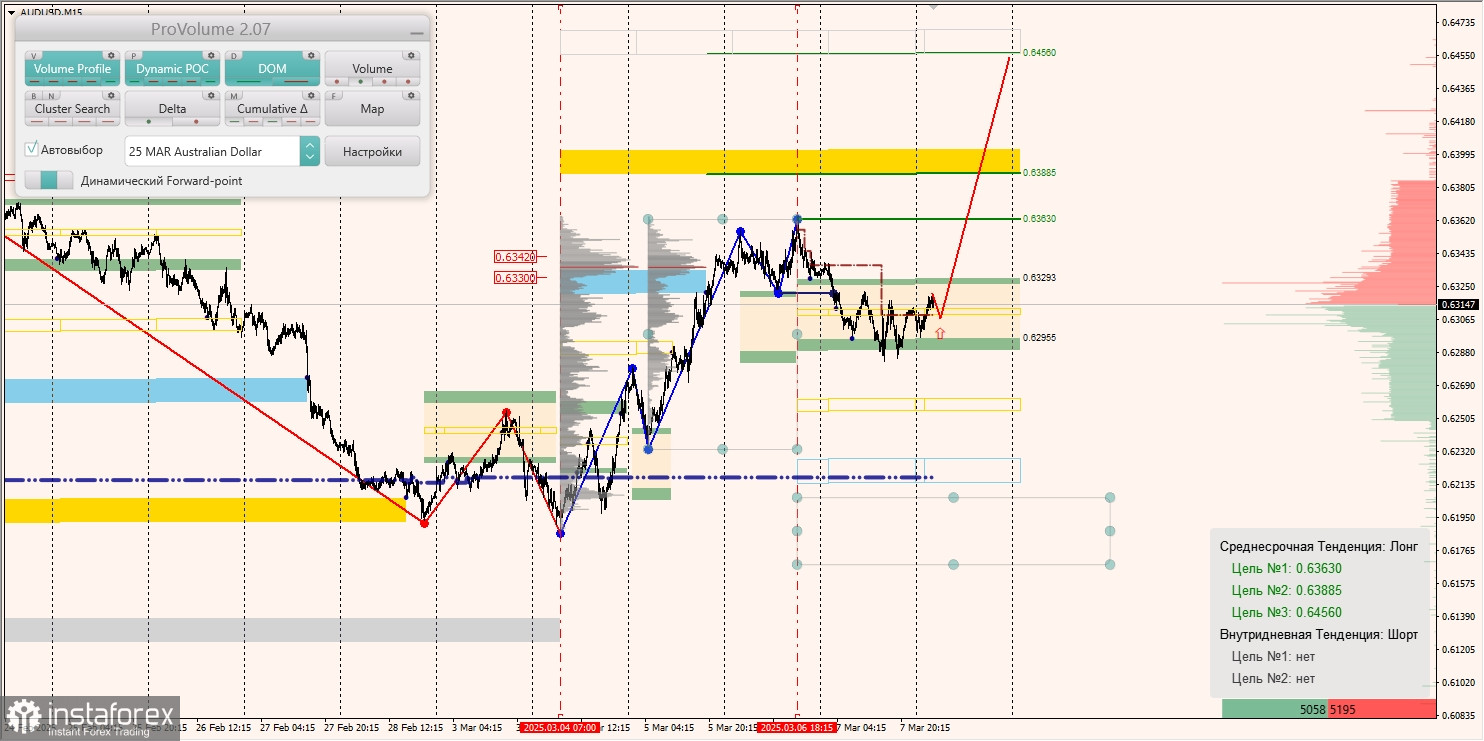 Маржинальные зоны и торговые идеи по AUD/USD, NZD/USD, USD/CAD (10.03.2025)