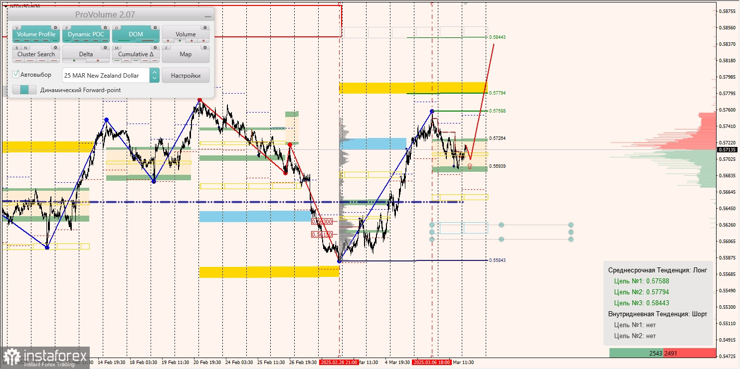 Маржинальные зоны и торговые идеи по AUD/USD, NZD/USD, USD/CAD (10.03.2025)