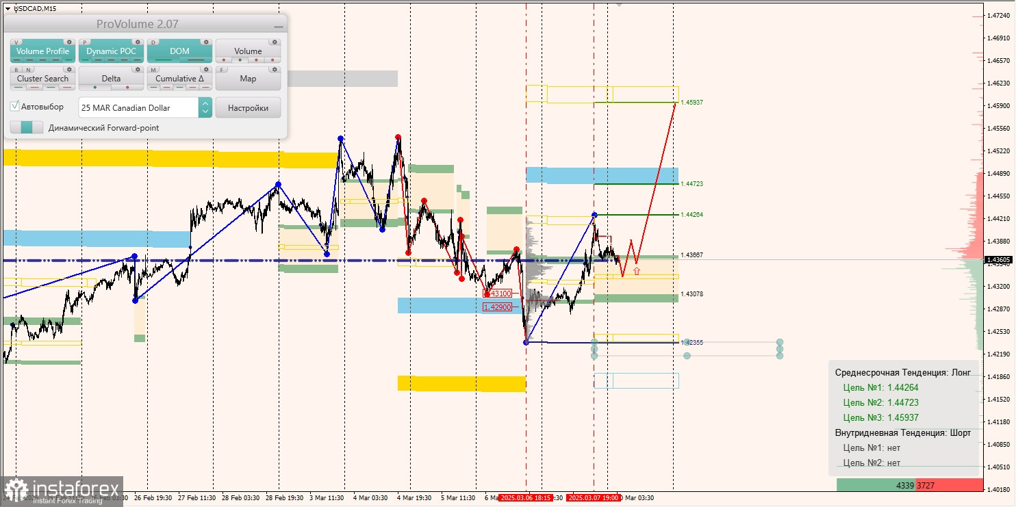 Маржинальные зоны и торговые идеи по AUD/USD, NZD/USD, USD/CAD (10.03.2025)