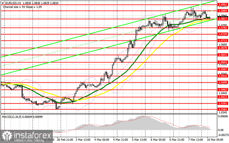 EUR/USD: план на европейскую сессию 10 марта. Commitment of Traders COT-отчеты (разбор вчерашних сделок). Рост евро замедляется