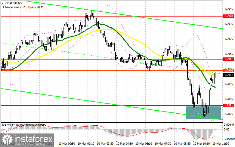 GBP/USD: план на американскую сессию 10 марта (разбор утренних сделок). Покупатели фунта проявили себя в районе 1.2881