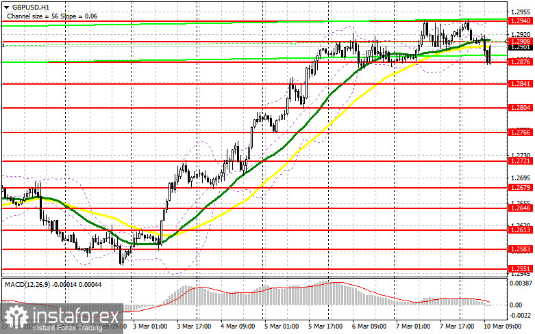 GBP/USD: план на американскую сессию 10 марта (разбор утренних сделок). Покупатели фунта проявили себя в районе 1.2881