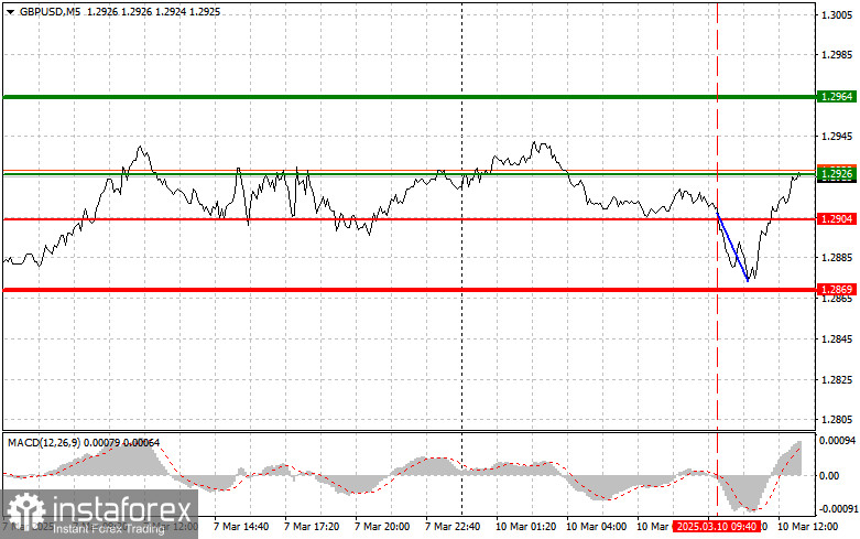 GBPUSD: простые советы по торговле для начинающих трейдеров на 10 марта (американская сессия)