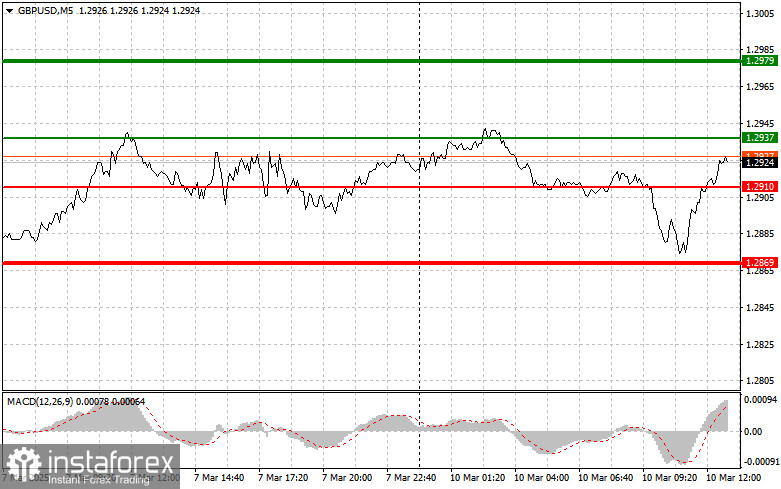 GBPUSD: простые советы по торговле для начинающих трейдеров на 10 марта (американская сессия)