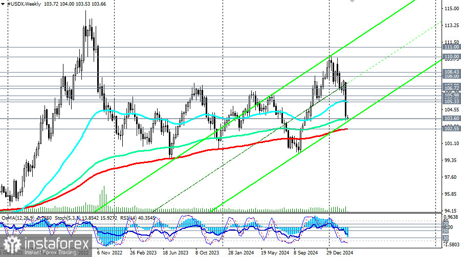  Индекс доллара USDX: сценарии динамики на 10.03.2025