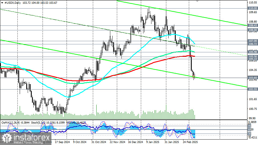  Индекс доллара USDX: сценарии динамики на 10.03.2025