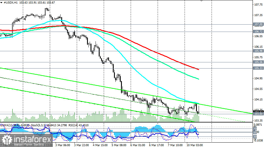  Индекс доллара USDX: сценарии динамики на 10.03.2025