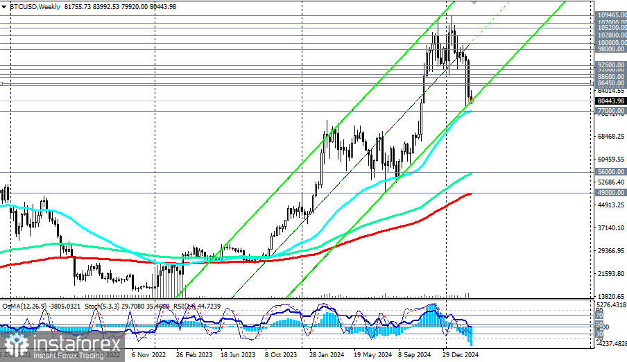 BTC/USD: сценарии динамики на 10.03.2025