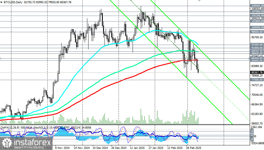 BTC/USD: сценарии динамики на 10.03.2025