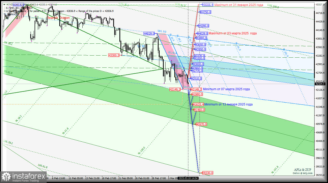 #INDU - Dow Jones Industrial Average - вторая декада марта - перспективы. Комплексный анализ - вилы Эндрюса APLs &amp; ZUP - с 11 марта 2025 