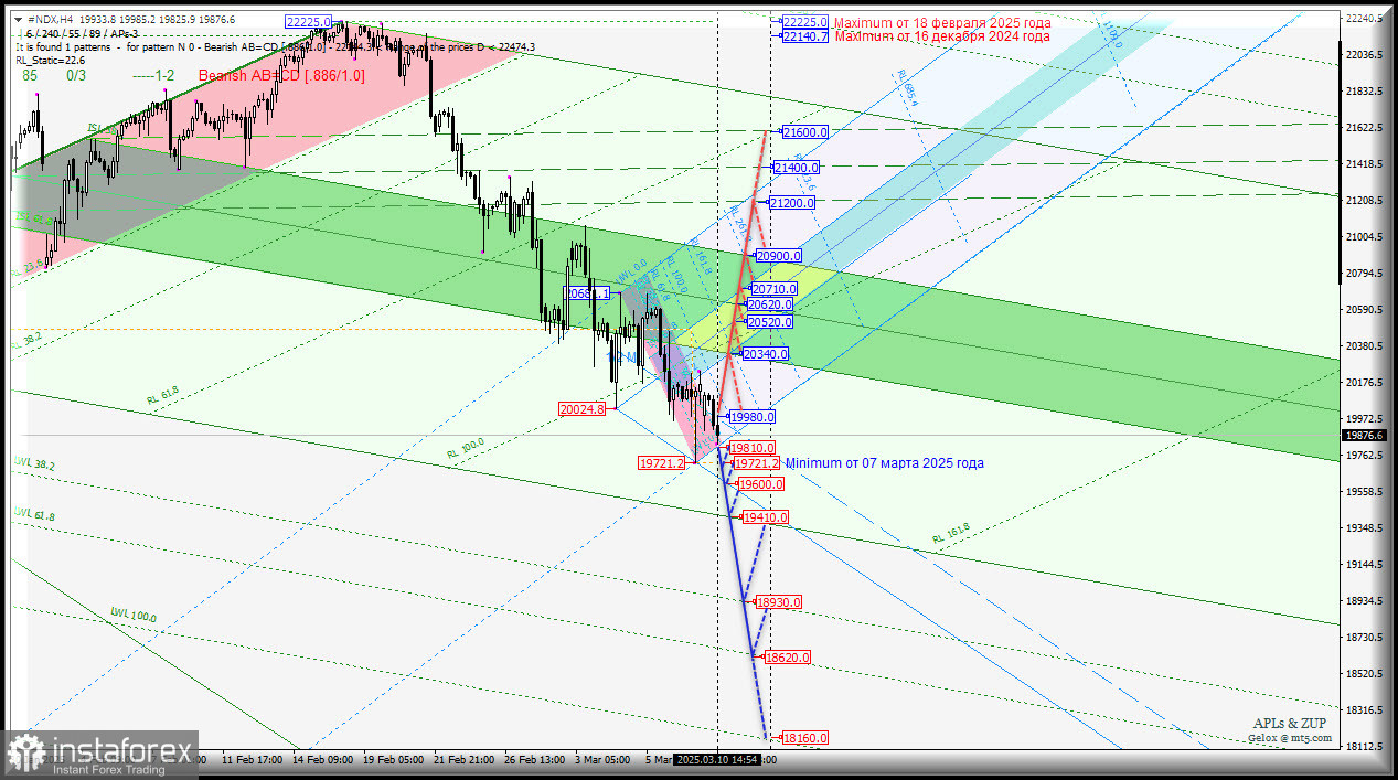 #NDX - NASDAQ-100 - вторая декада марта - перспективы. Комплексный анализ - вилы Эндрюса APLs &amp; ZUP - с 11 марта 2025