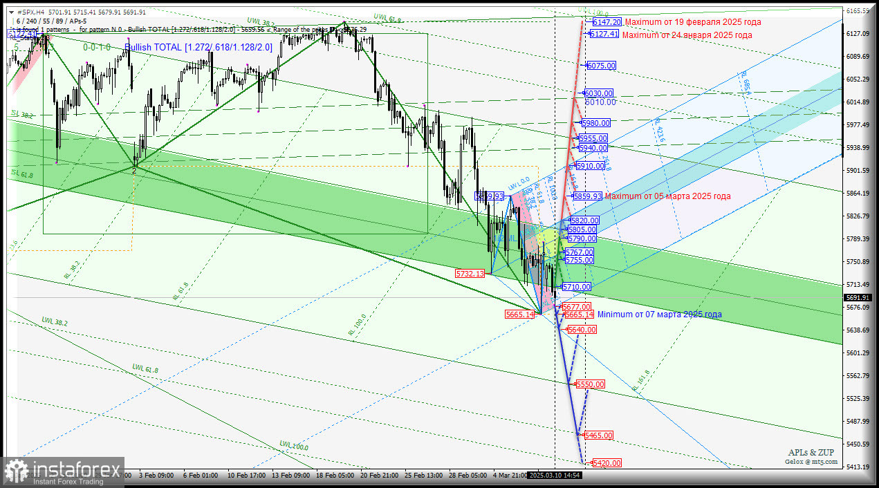 #SPX - S&amp;P 500 Index - вторая декада марта - перспективы. Комплексный анализ - вилы Эндрюса APLs &amp; ZUP - с 11 марта 2025 