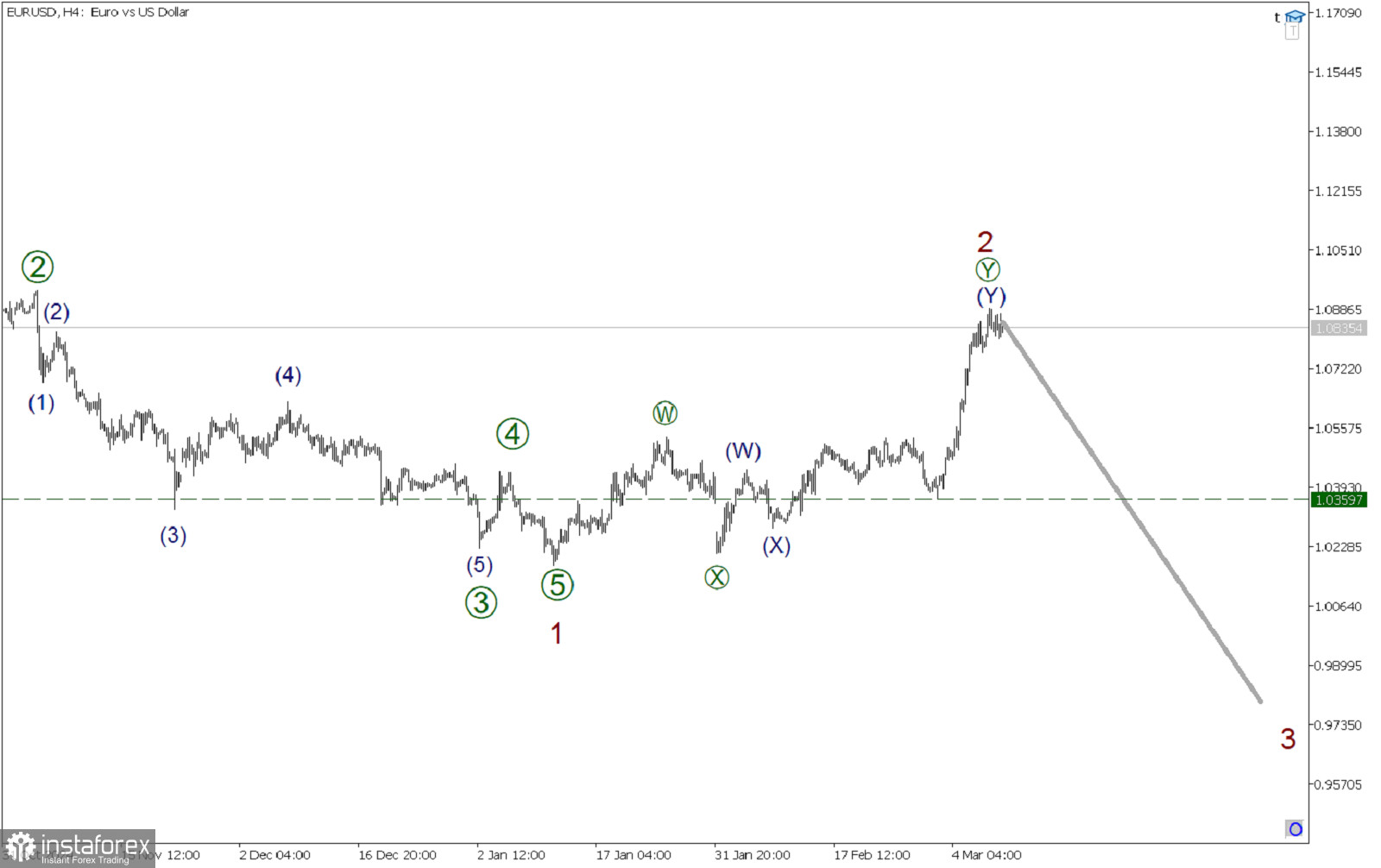 EUR/USD 10 марта. Коррекция 2 завершена, ждем движение вниз в импульсе 3!