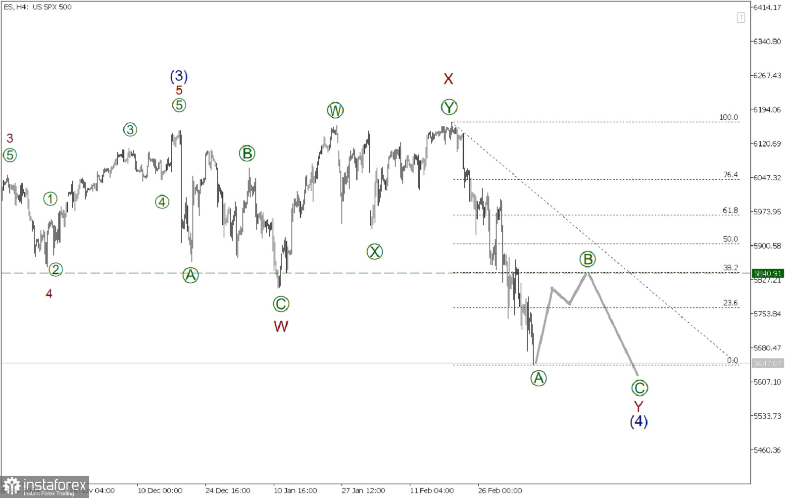 SP500 10 марта. Конец коррекционного движения ожидается в области 5840.91!