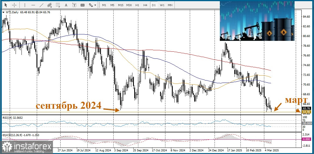  WTI – West Texas Intermediate. La recuperación de los precios del petróleo está limitada