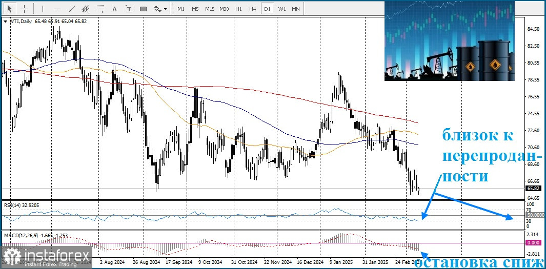  WTI – West Texas Intermediate. La recuperación de los precios del petróleo está limitada