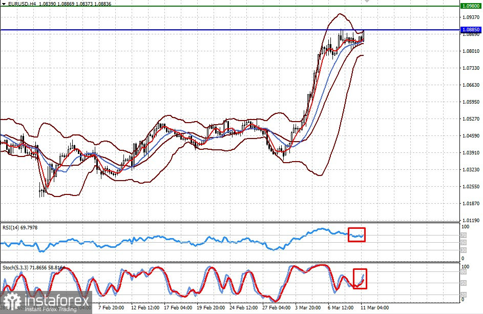 EUR/USD. Евро растет на волне общей слабости доллара