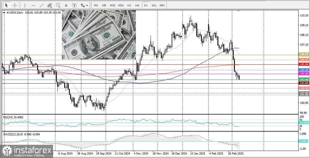 USD/JPY. Анализ цен. Прогноз. Японская иена привлекает потоки средств как безопасное убежище 