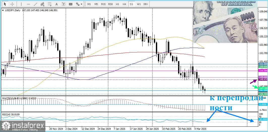 USD/JPY. Анализ цен. Прогноз. Японская иена привлекает потоки средств как безопасное убежище 