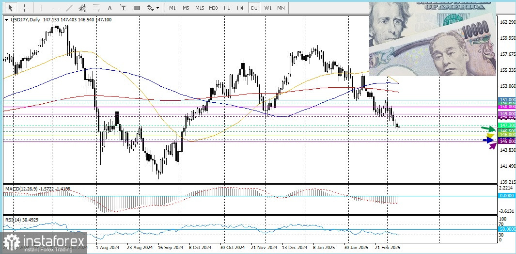 USD/JPY. Анализ цен. Прогноз. Японская иена привлекает потоки средств как безопасное убежище 